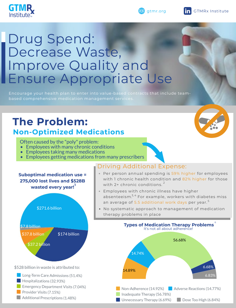 Drug Spend: Decrease Waste, Improve Quality and Ensure Appropriate Use